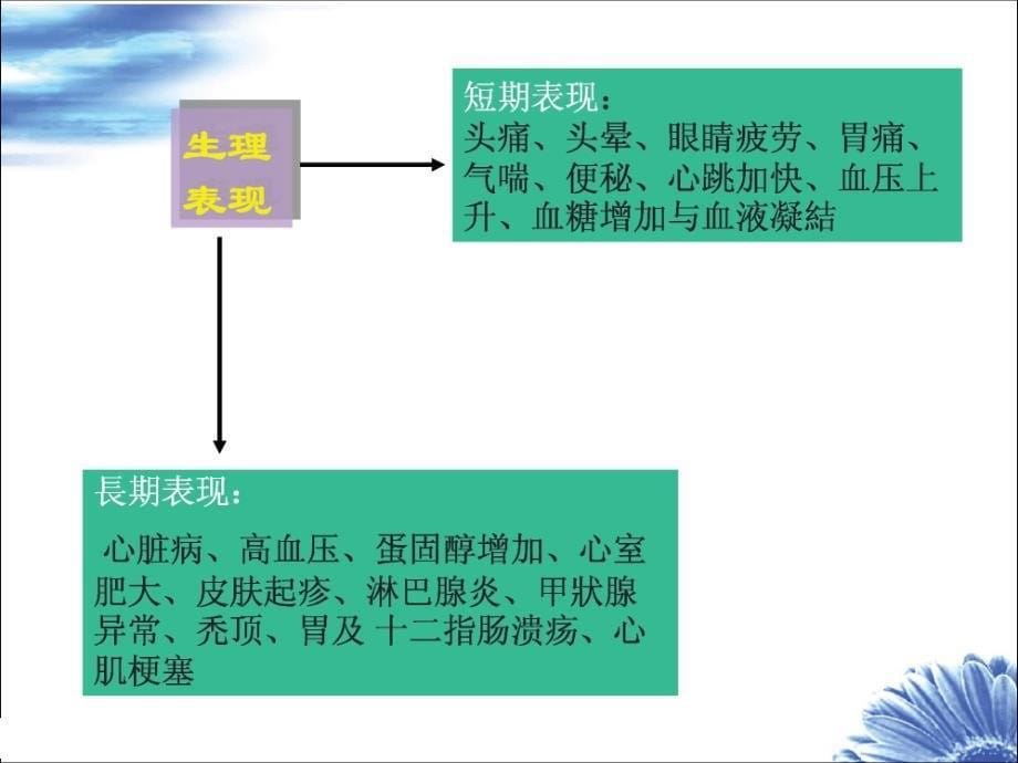 {情绪压力与情商}某房地产公司压力情绪管理培训讲义_第5页