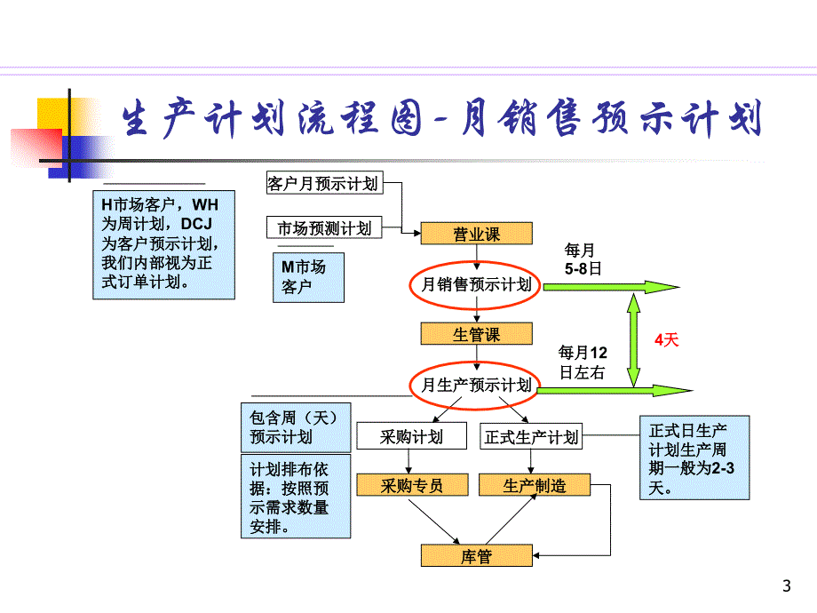 {生产计划培训}生产计划流程检讨及改善提案_第3页