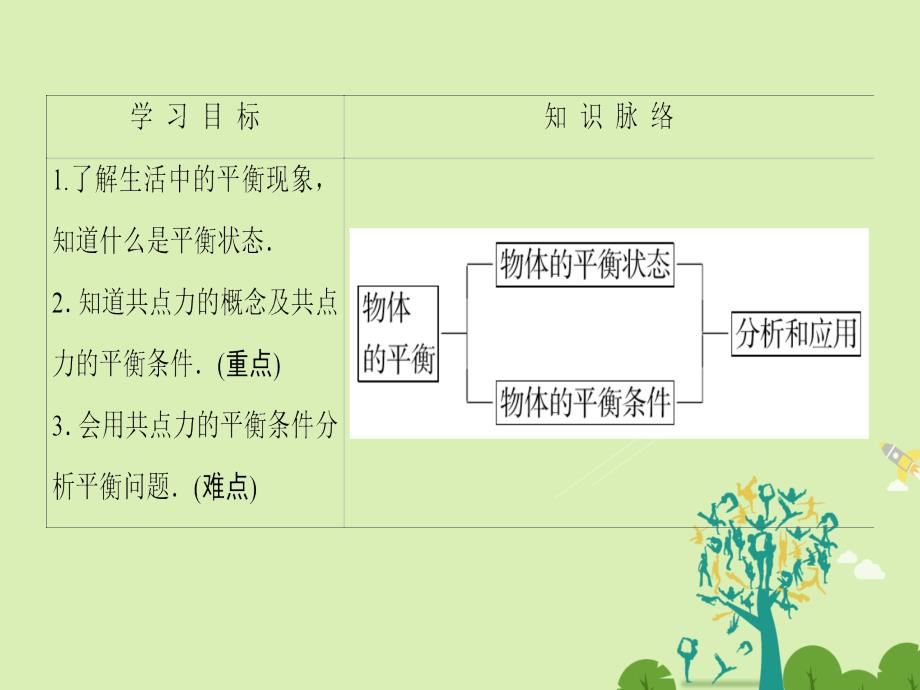 高中物理第4章怎样求合力与分力4.3共点力的平衡及其应用课件沪科版必修1_第2页