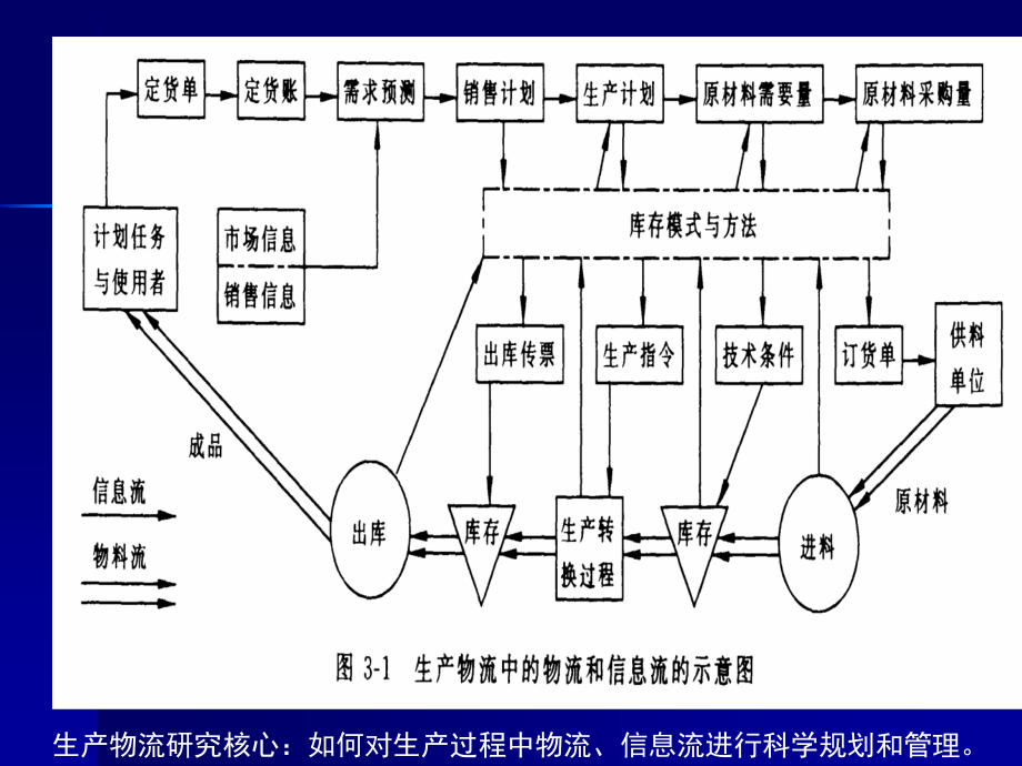 {生产管理培训}第3章生产物流中华培训网公开课内训Elearning培_第3页