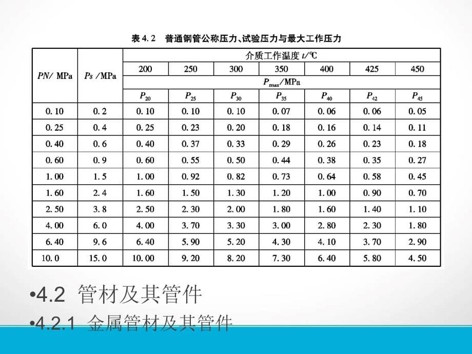 {生产工艺技术}管道工程识图与施工工艺PPT275页_第5页