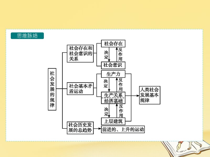 高中政治4.11.1社会发展的规律课件新人教版必修4_第5页