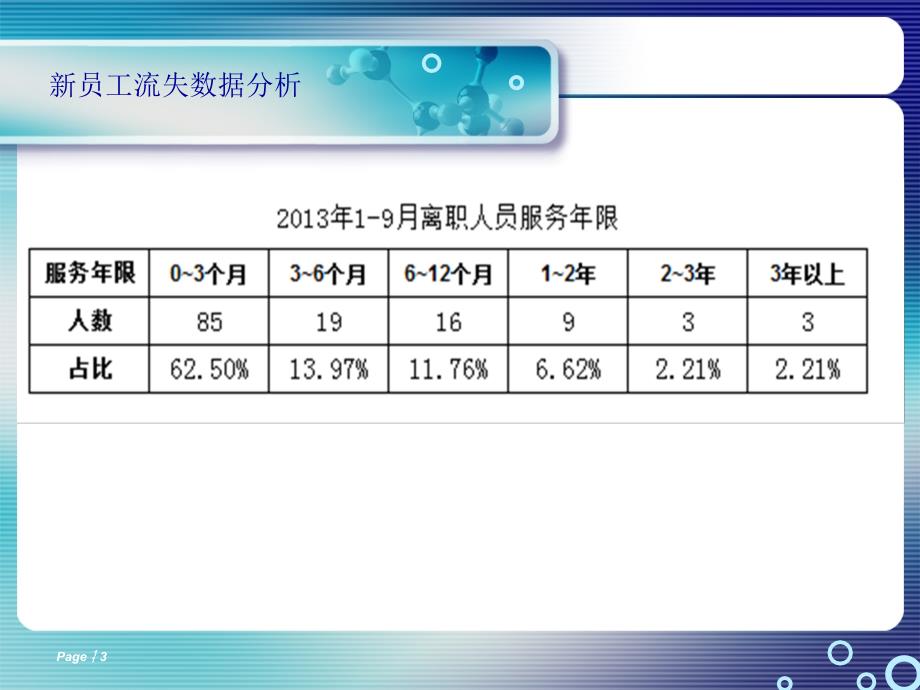 {新员工管理}新员工的培养及预留讲义_第3页