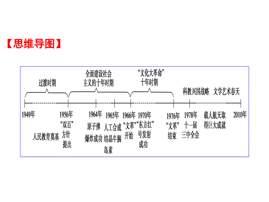 期末复习备考之专题复习高二历史课件基本03人教必修3_第2页