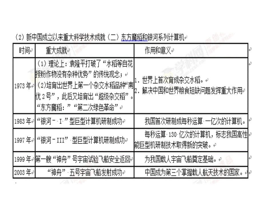 期末复习备考之专题复习高二历史课件基本03人教必修3_第5页