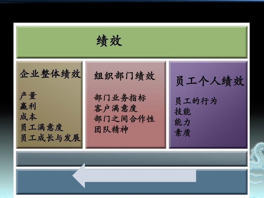 {人力资源绩效考核}人力资源管理绩效管理概念_第5页