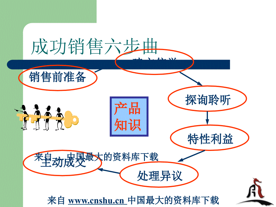 {营销策略培训}成功销售的基本步骤_第3页