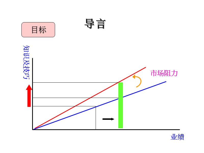 {营销培训}核心销售技巧培训讲义_第4页