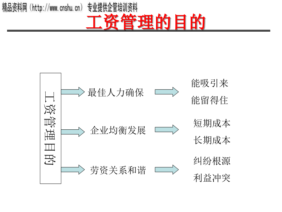 {人力资源绩效工资}企业薪资体系的设计与绩效考核_第3页