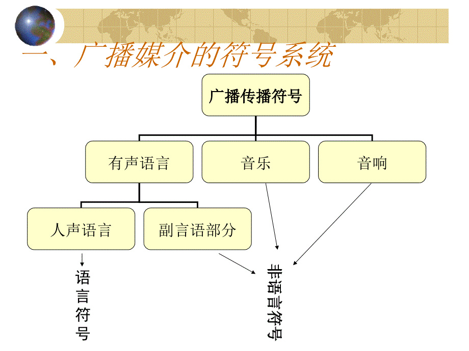 {广告传媒}广播电视传播符号系统讲义_第4页