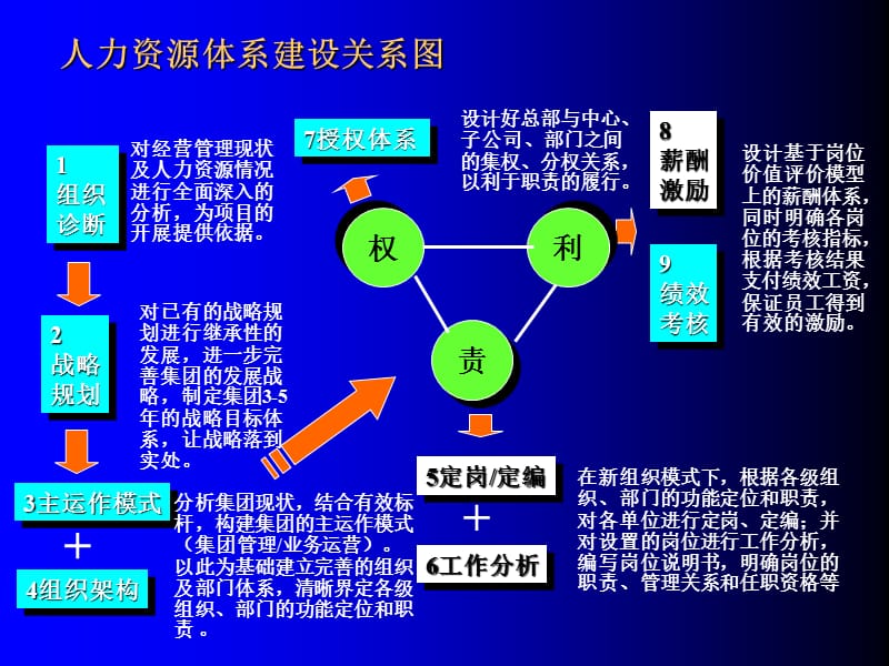 {人力资源招聘面试}工作分析,岗位评估,薪酬激励与招聘面试技巧ppt 143_第4页