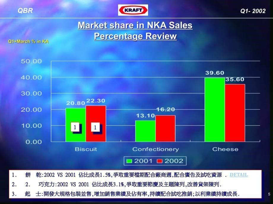 {营销策略培训}卡夫家乐福的销售回顾_第5页