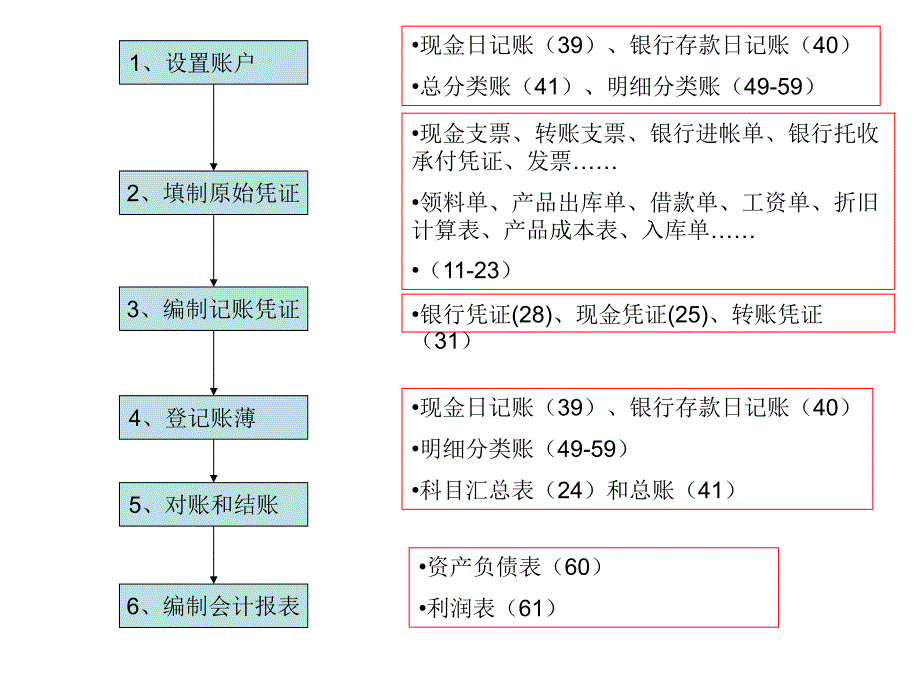 会计循环过程模拟实验课件_第2页