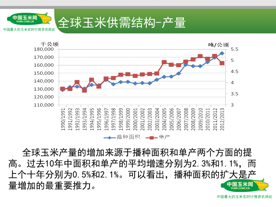 {市场分析}国际玉米市场分析_第4页