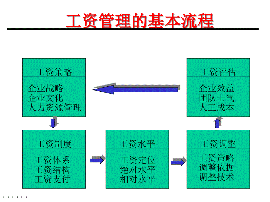 {人力资源薪酬管理}企业薪资结构的设计原则_第4页