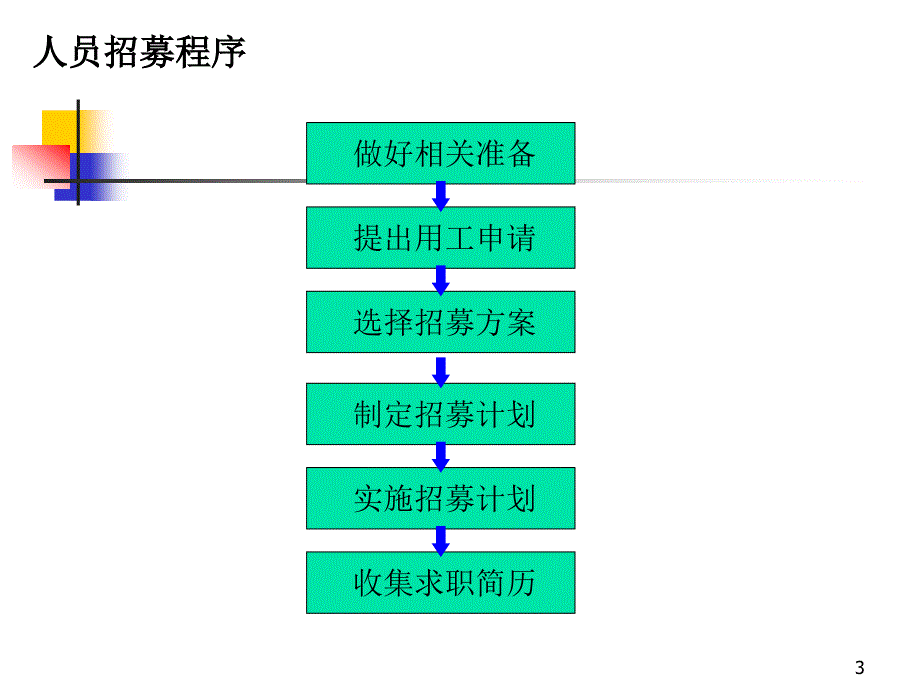 {员工管理}人员招募PPT 31页_第3页