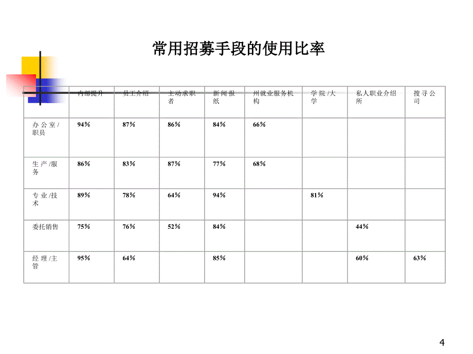 {员工管理}人员招募PPT 31页_第4页