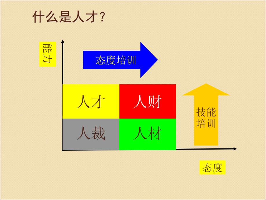 {员工管理}如何选、育、用、留人才_第3页