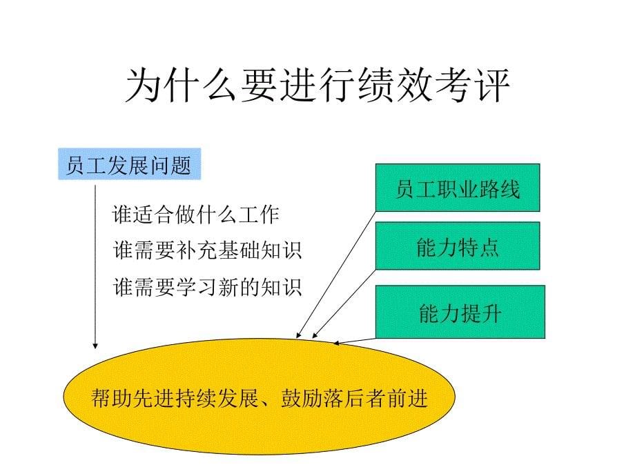 {人力资源绩效考核}员工绩效考评的内容与程序_第5页