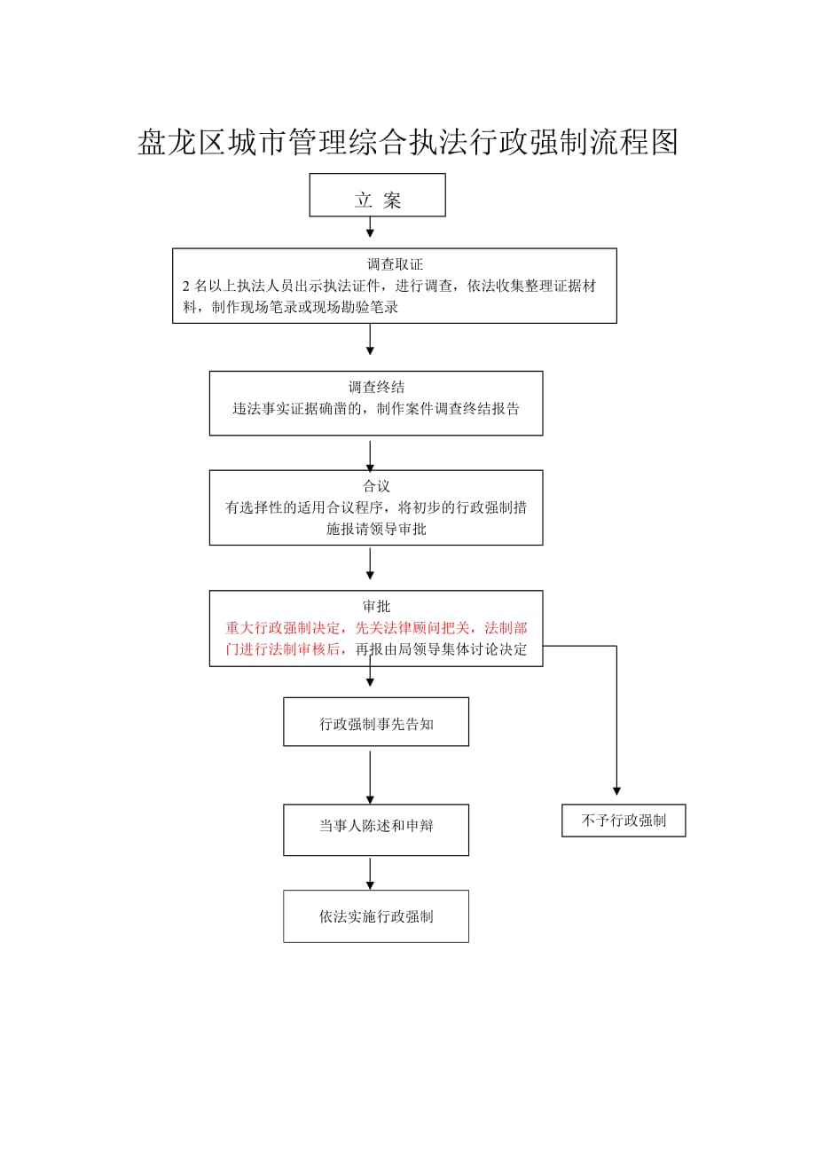 （四）行政强制流程图（图例）_第1页