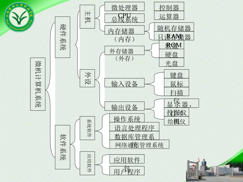 {企业通用培训}农村信息员培训2计算机基础知识_第3页