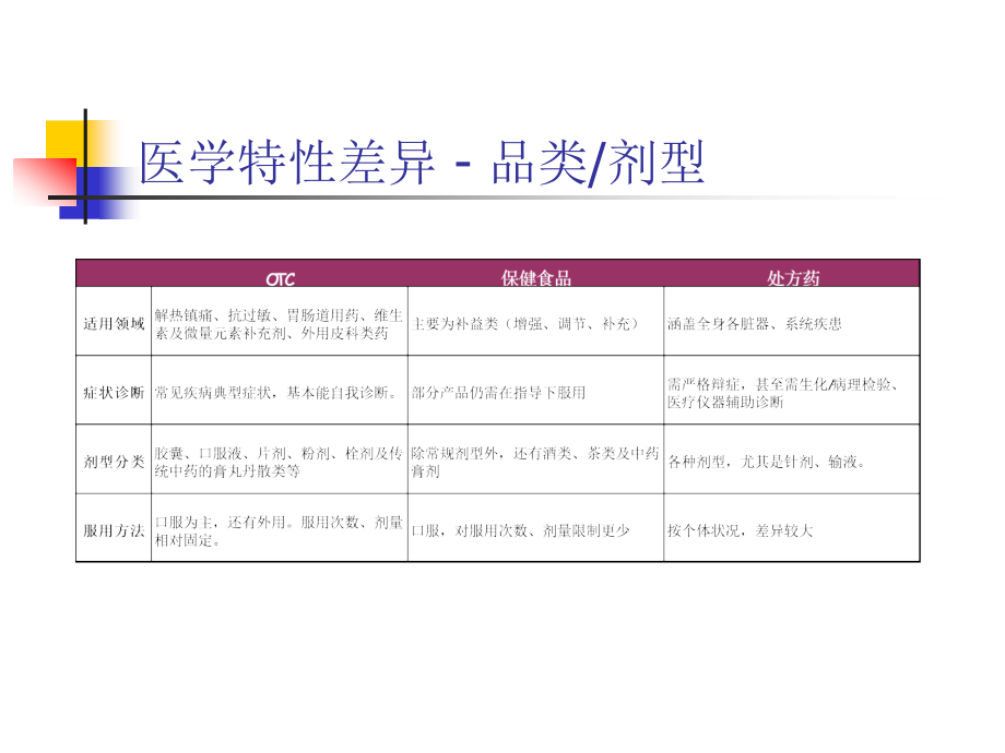 {营销培训}OTC销售讲义标准拜访及陈列_第3页