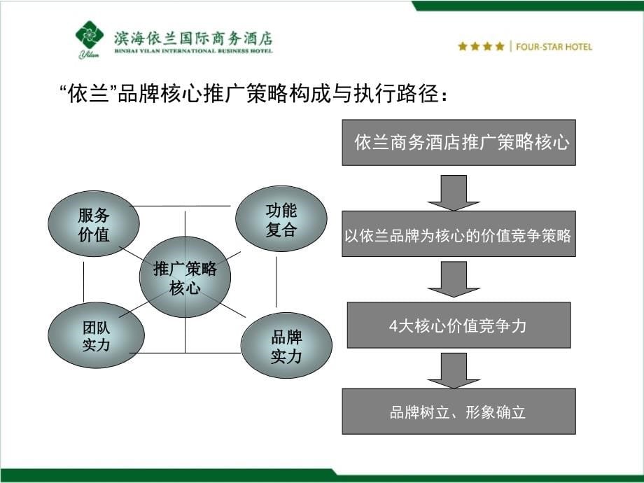 {整合营销}高端商务酒店营销企划与整合推广_第5页