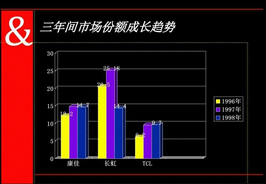 {整合营销}奥美品牌 + 整合传播可以帮助康佳的销售PPT 47_第5页