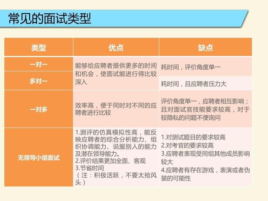 {人力资源招聘面试}就业指导课面试技巧某市_第5页