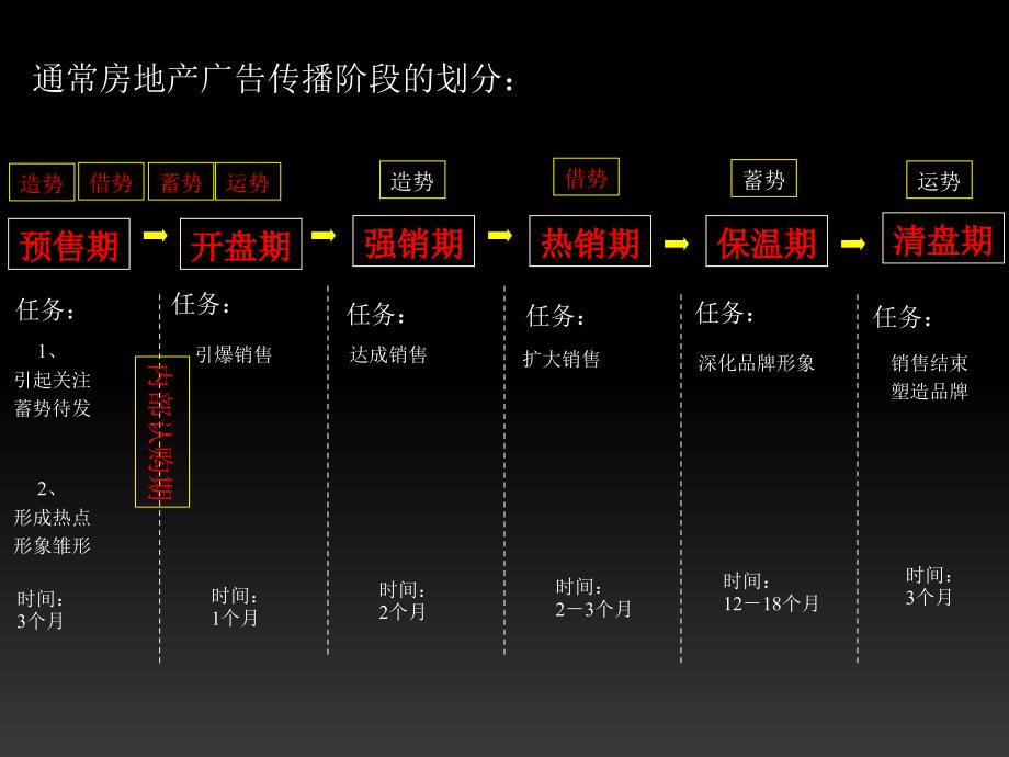 {营销策略}房地产营销策略成功秘诀_第3页