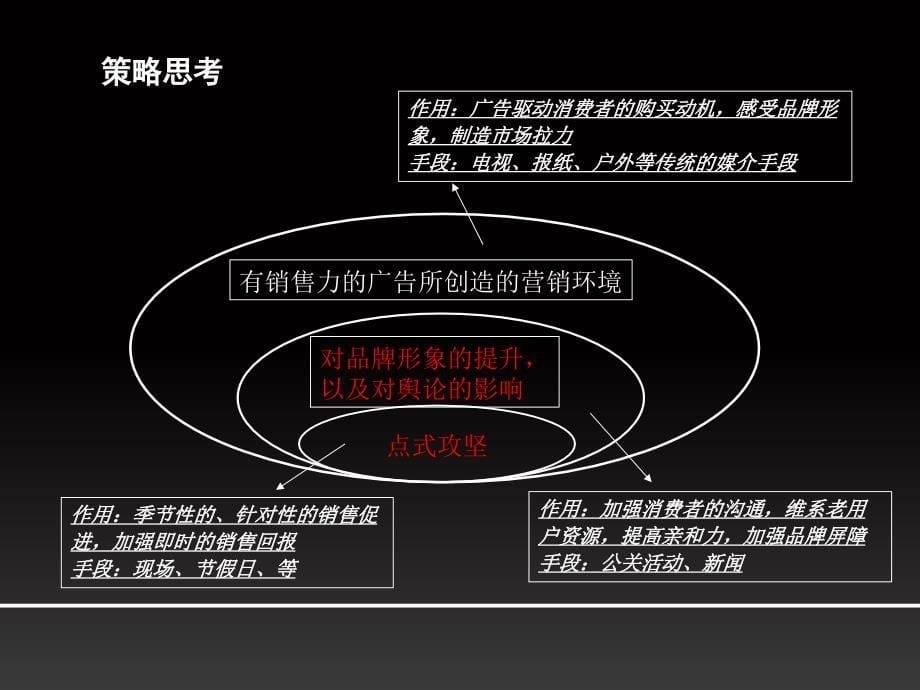 {营销策略}房地产营销策略成功秘诀_第5页