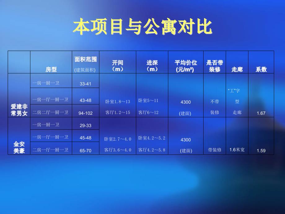 {市场分析}酒店与写字间市场分析及本项目公寓产品推广建议_第4页