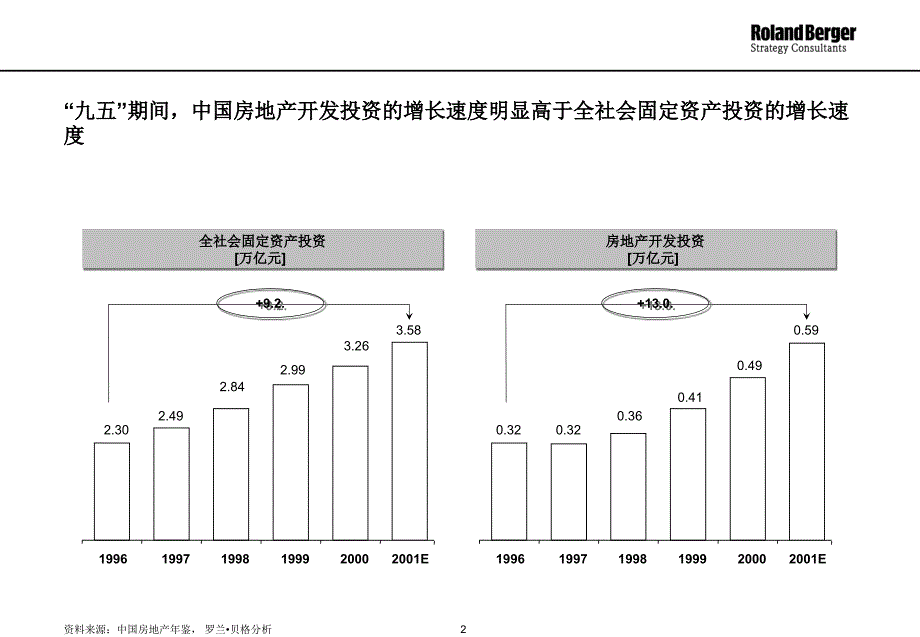 {市场分析}房地产市场及建筑安装工程市场分析提案_第2页