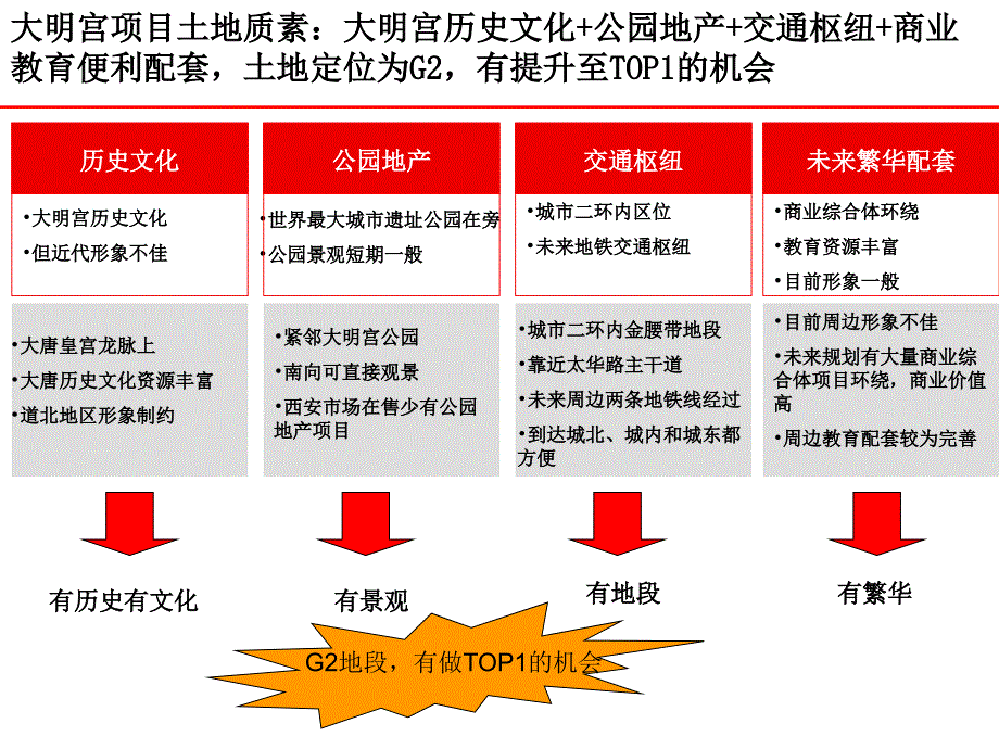 {营销策略}某市大明宫商业综合体项目营销思路45p销售推广策略_第3页