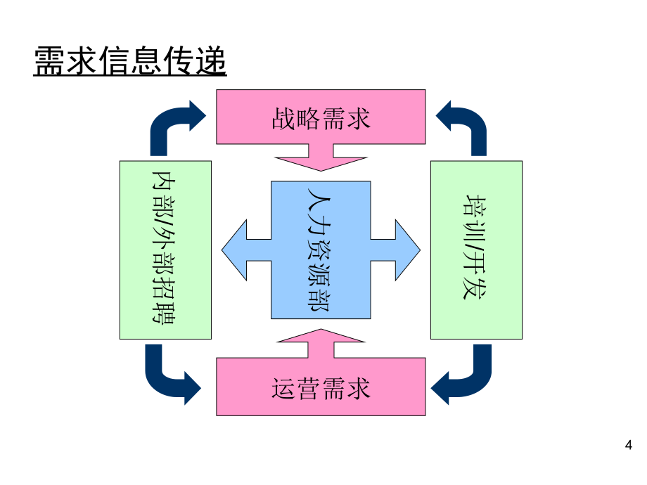 {人力资源招聘面试}企业如何构建高效招聘体系95P_第4页