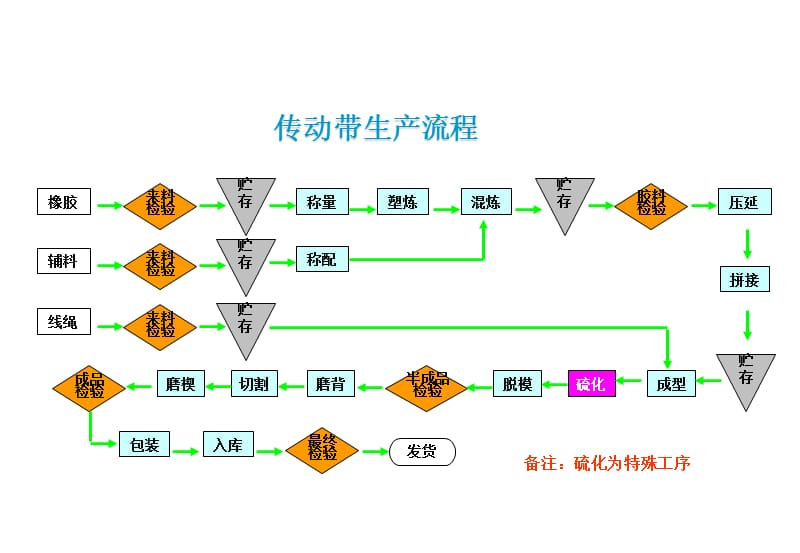 V带生产流程及检测课件_第1页