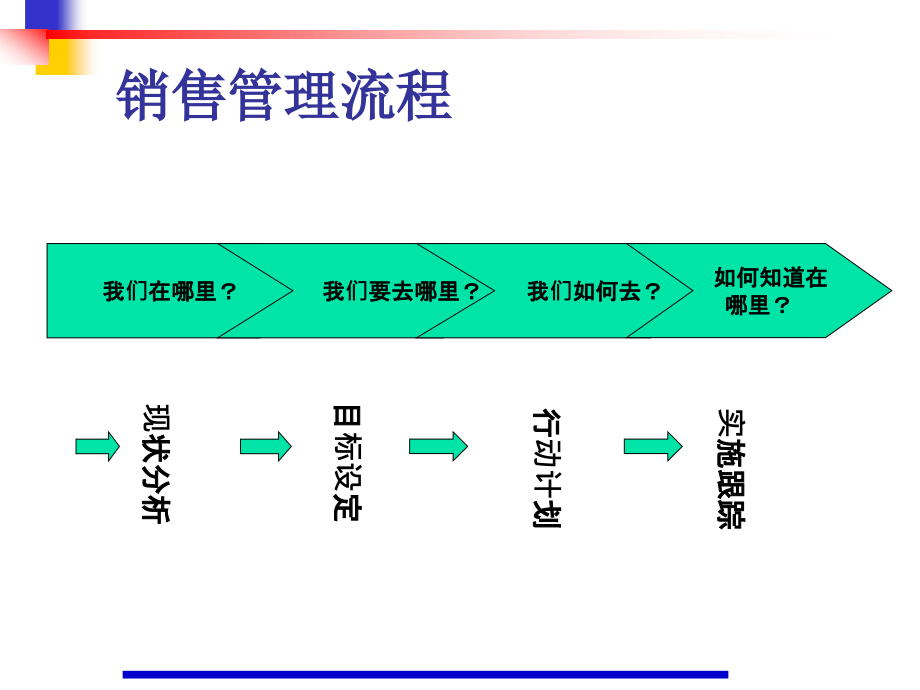 {终端营销}销售精细分析与终端快速上量讲课稿-_第4页