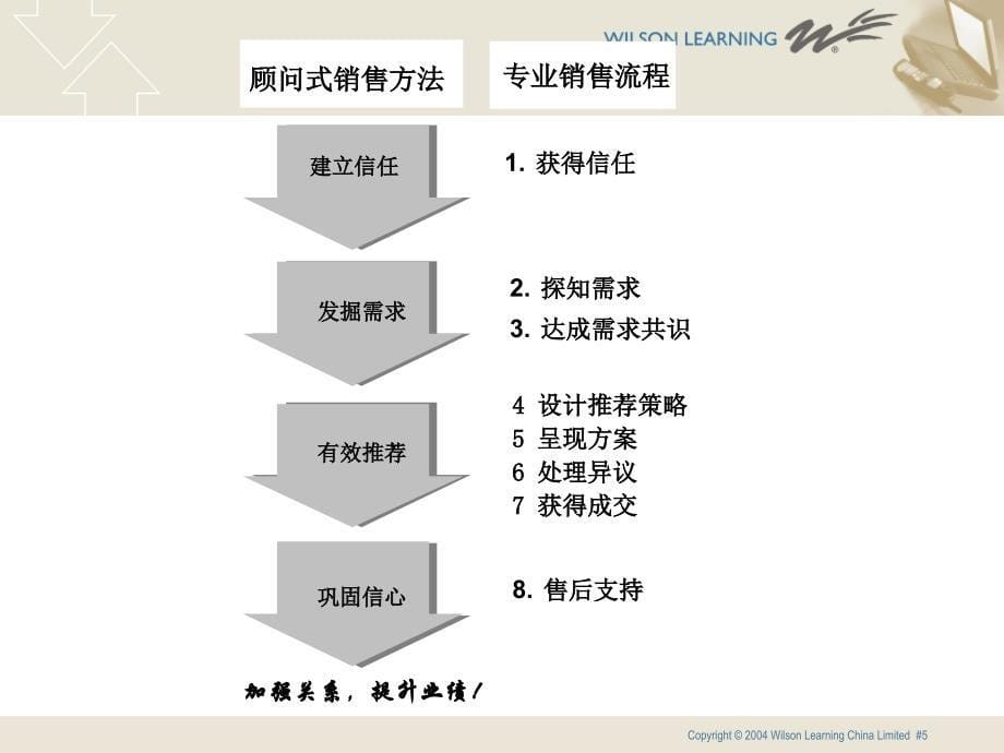 {企业通用培训}培训的信任和建立信任的模型_第5页