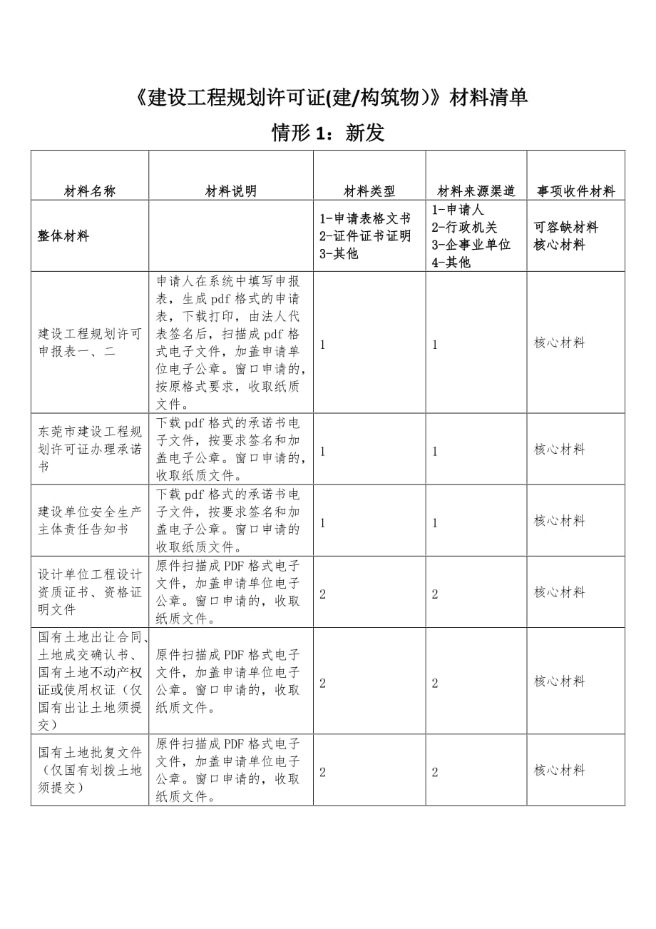 《建设工程规划许可证》材料清单情形1：新发_第1页