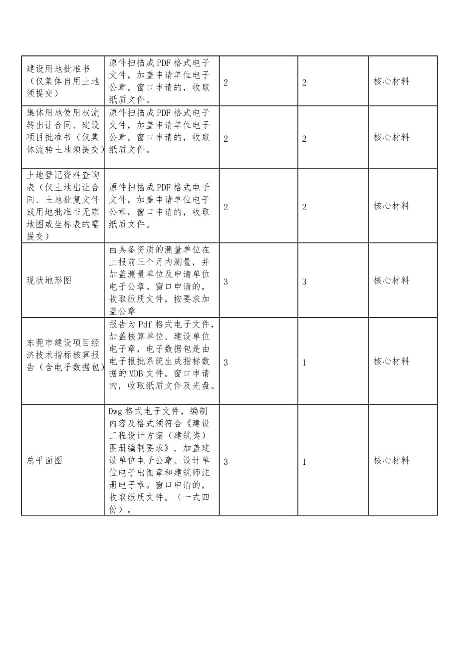 《建设工程规划许可证》材料清单情形1：新发_第2页