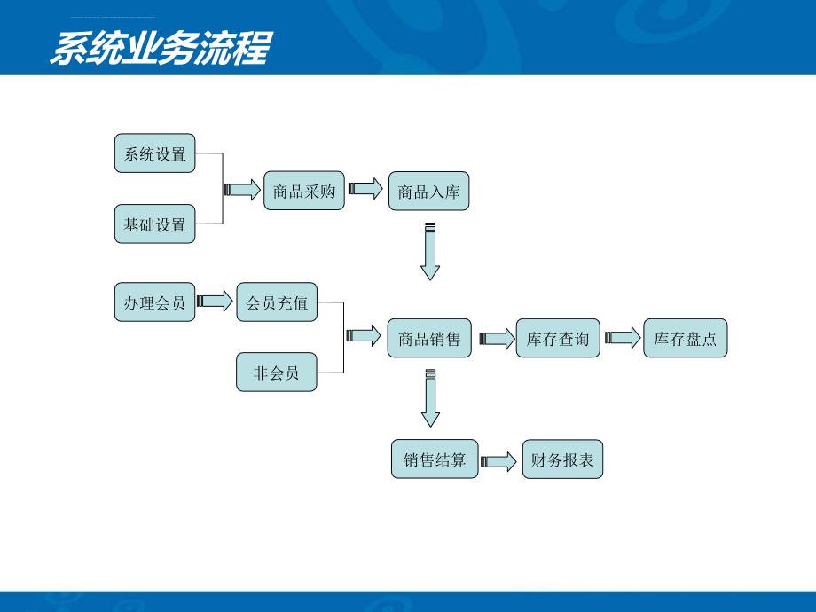 会员管理系统使用流程说明书课件_第2页