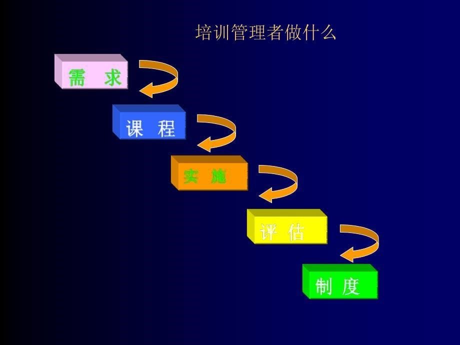 {企业通用培训}培训与开发课程_第5页