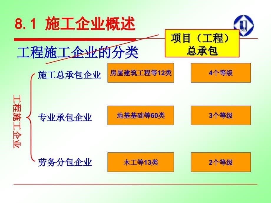 {人力资源职业规划}14年二建持续教育第8章施工企业经营与建造师职业道德_第5页