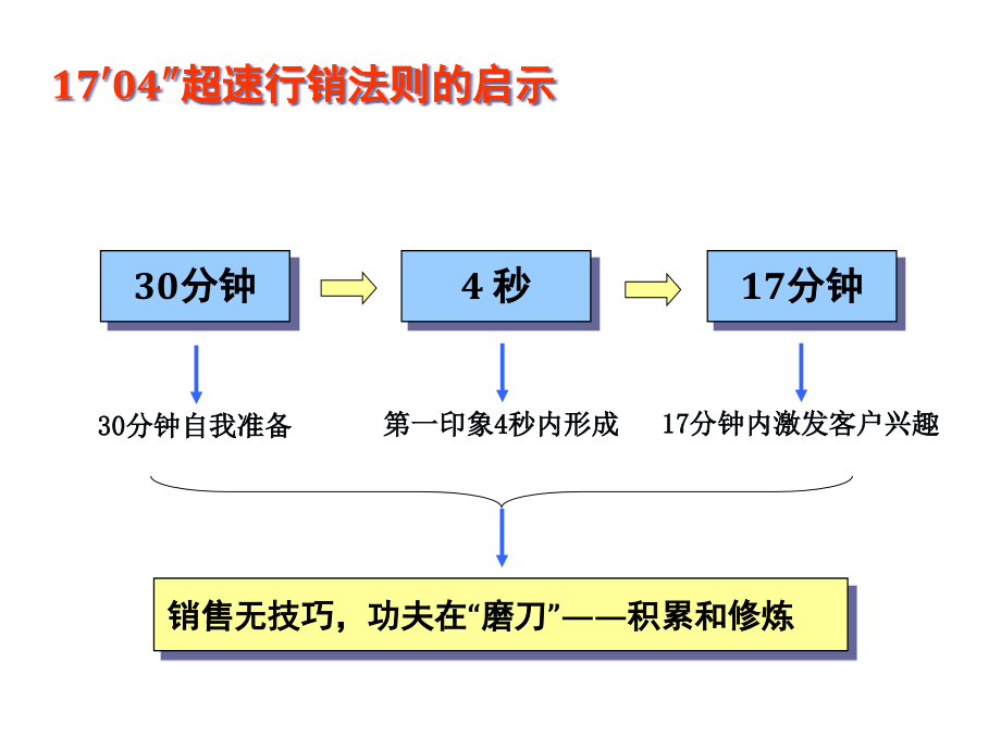 {营销培训}最系统的房地产销售讲义_第2页