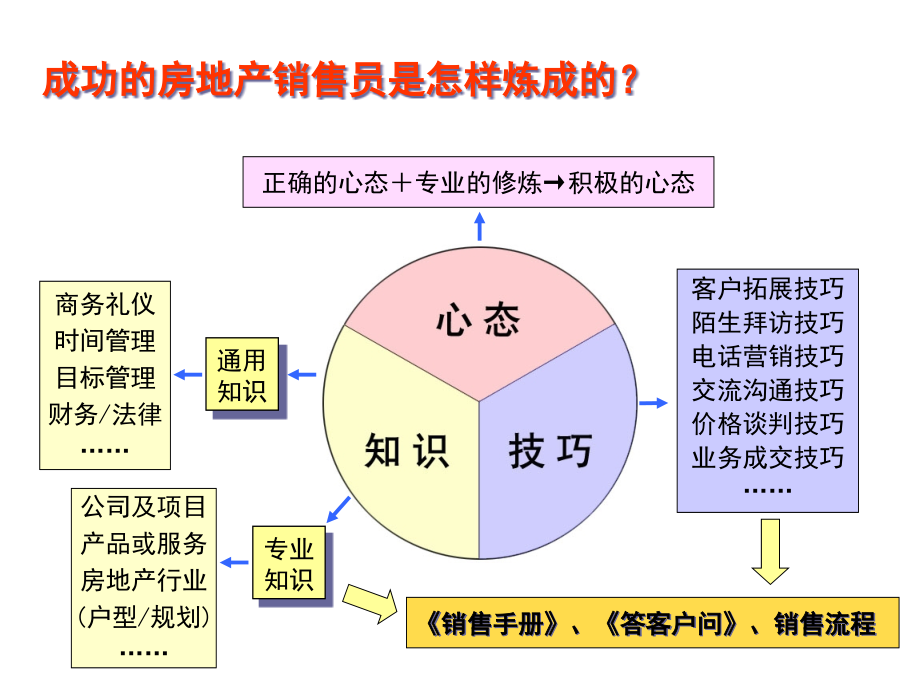 {营销培训}最系统的房地产销售讲义_第3页