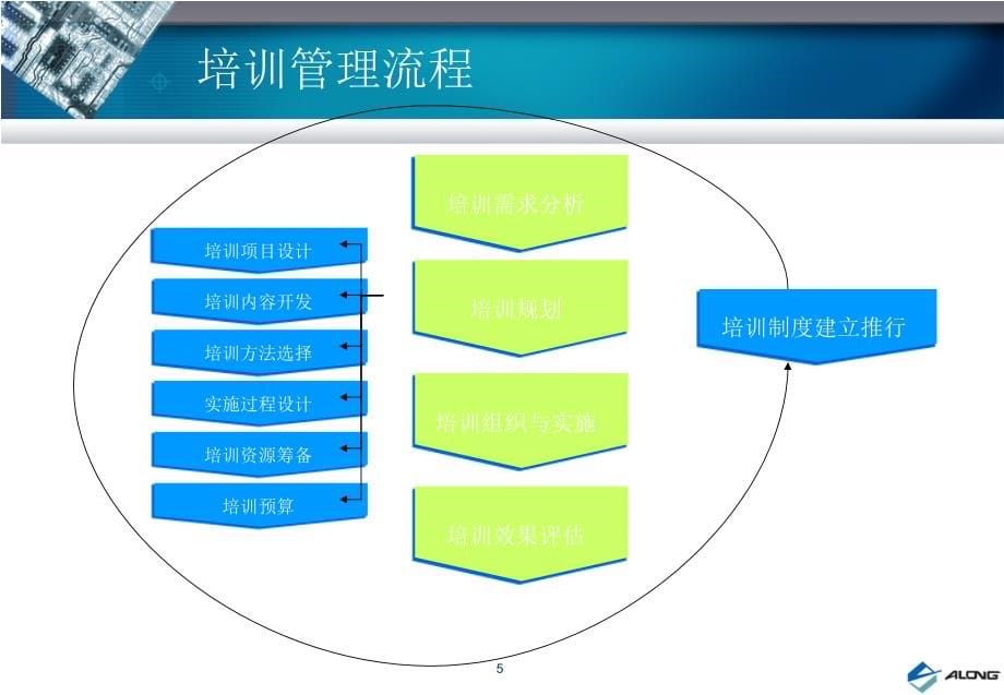 {企业通用培训}培训与开发2_第5页