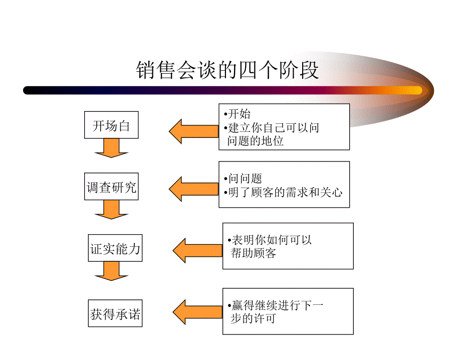 {营销培训}某公司大客户销售技术之SPIN高级篇讲义_第2页