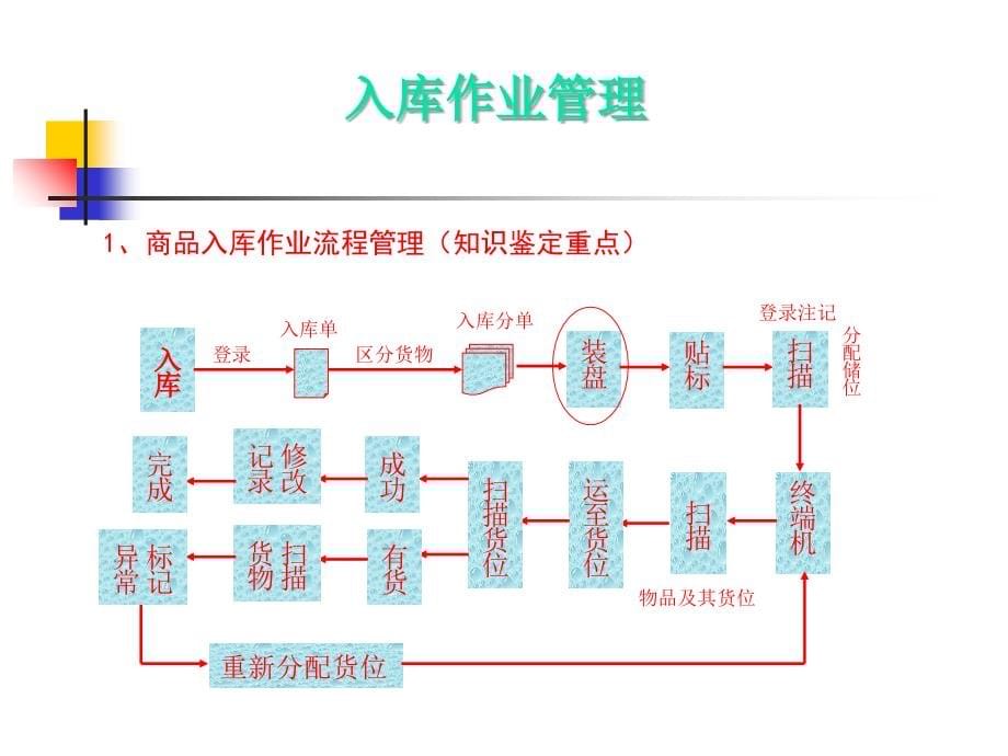 仓储管理物流助师课件_第5页