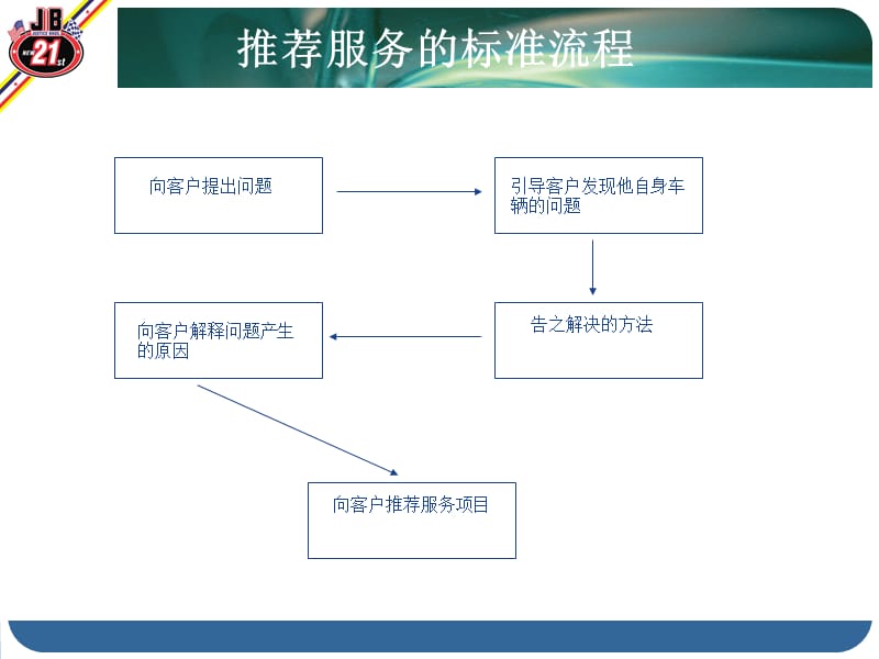 {营销培训}前台培训销售技巧_第3页