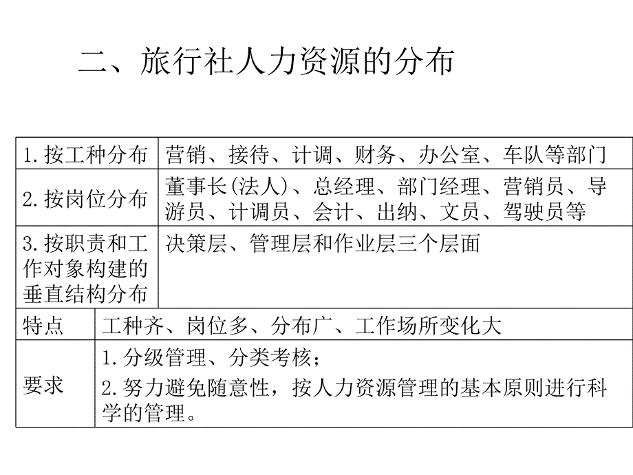 {人力资源管理}旅行社人力资源管理培训课件_第4页